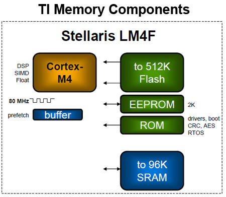 Texas Instruments Stellaris LM4F architecture